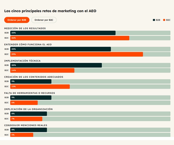 Tabla de los cinco principales retos de marketing con el AEO
