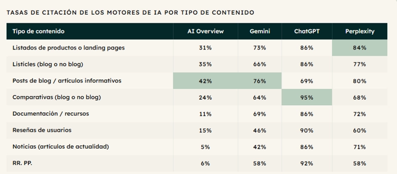 tabla de tasas de citación de los motores de IA por tipos de contenido
