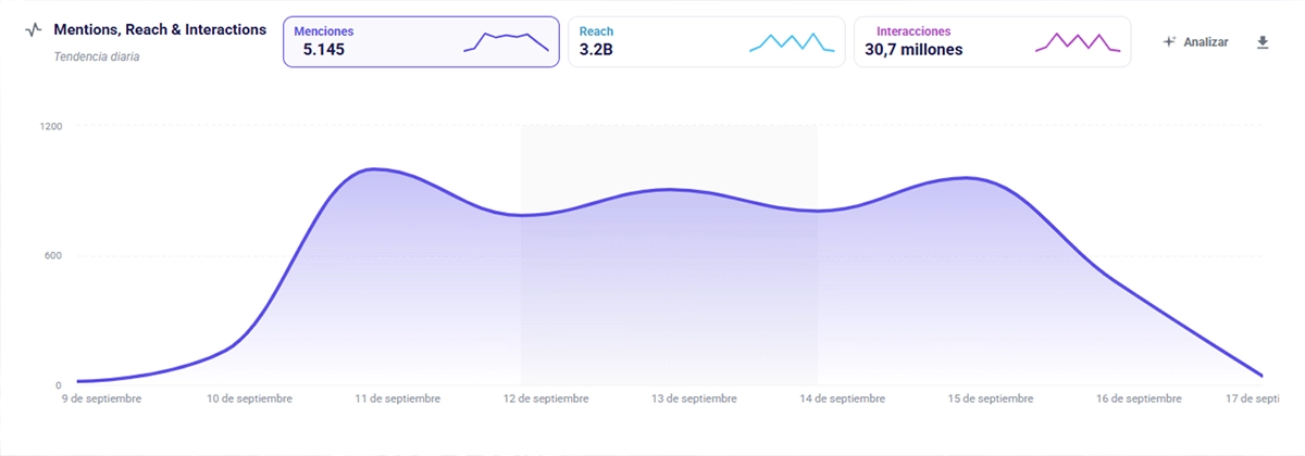 imagen de una tabla mostrando datos de redes sociales