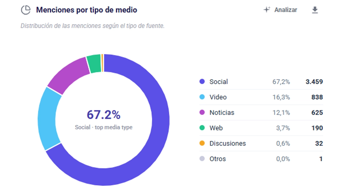 imagen de una tabla mostrando datos de menciones por medio