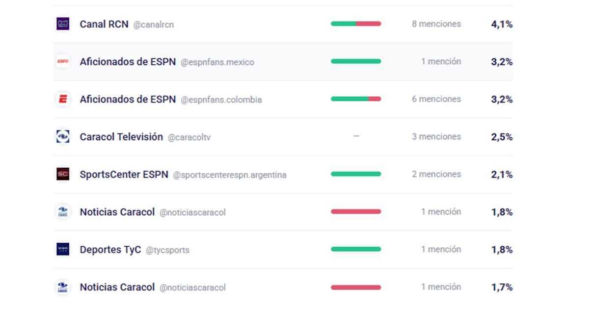imagen de una tabla mostrando datos por medio de comunicación