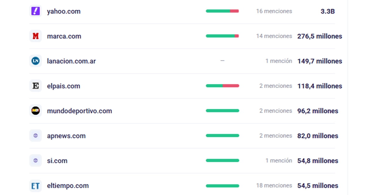 imagen de una tabla mostrando datos por sitios web
