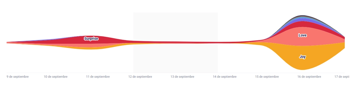imagen de una tabla mostrando datos sobre sorpresa, amor y alegría