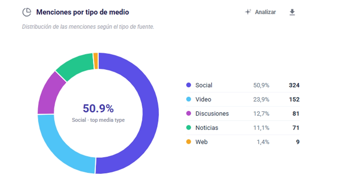 imagen de una tabla mostrando las menciones de Cuadrado en las redes