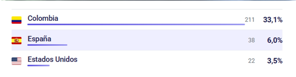 imagen de una tabla mostrando las menciones de Cuadrado en diferentes paises